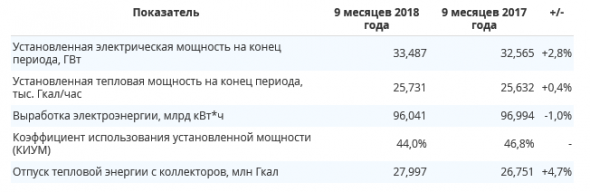 ИнтерРАО - за 9 месяцев сократило выработку электроэнергии на 1%, до 96,041 млрд квт.ч