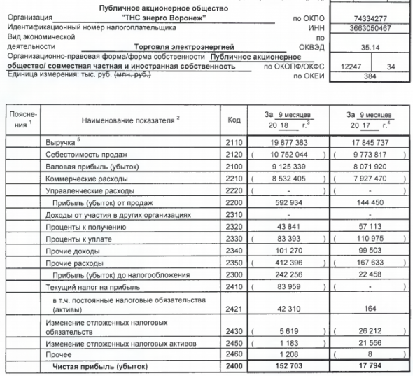 ТНС энерго Воронеж - прибыль по РСБУ за 9 мес выросла в 8,6 раз