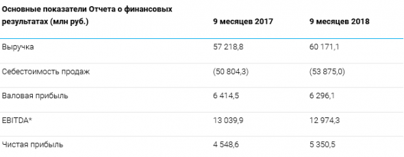 ТГК-1 - чистая прибыль по РСБУ за 9 месяцев 2018 года увеличилась на 17,6 %