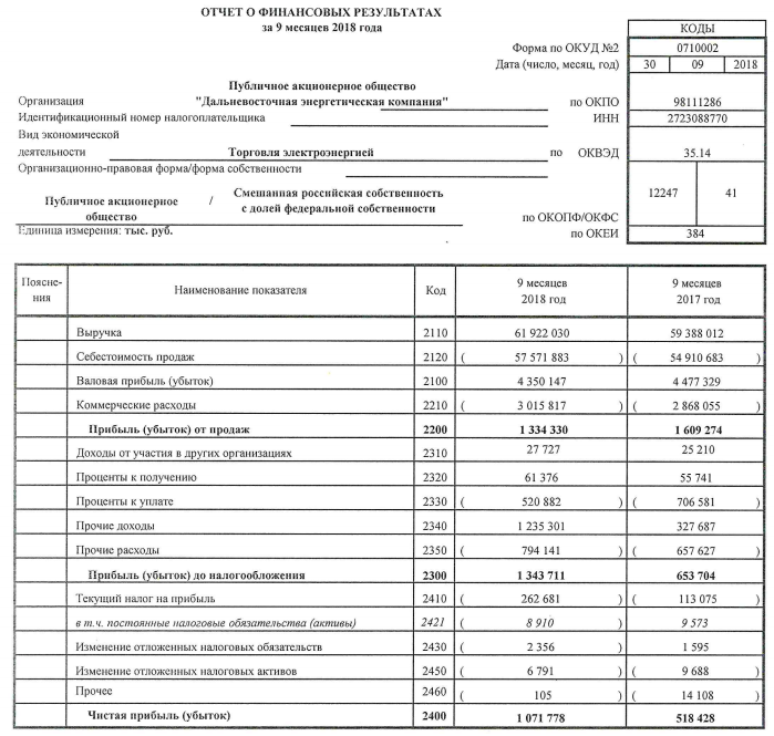Отчет о финансовых результатах форма БФО. Отчет о финансовых результатах за квартал образец. Форма отчета о финансовых результатах Узбекистан. Отчет о финансовых результатах коды 0710002.