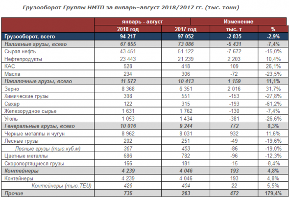 НМТП - грузооборот группы  за январь-август снизился на 2,9%, до 94,2 млн тонн