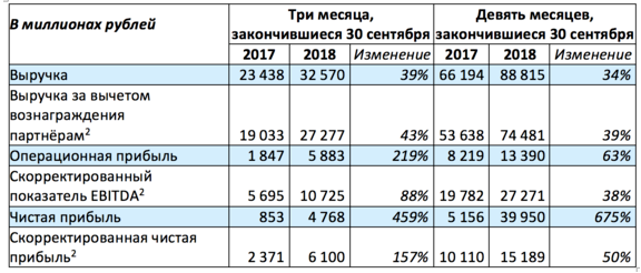 Яндекс - чистая прибыль за 3 кв выросла на 459% г/г и составила 4,8 млрд рублей