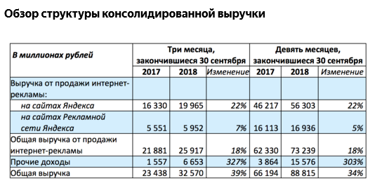 Яндекс - чистая прибыль за 3 кв выросла на 459% г/г и составила 4,8 млрд рублей