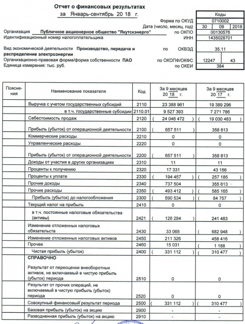 Якутскэнерго - убыток за 9 мес по РСБУ вырос на 6%
