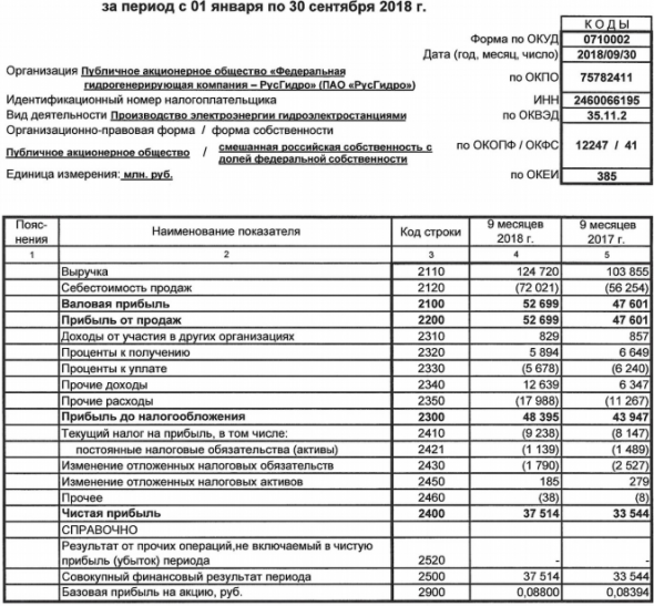 РусГидро - прибыль по РСБУ за 9 мес +12% г/г, до 37,5 млрд руб