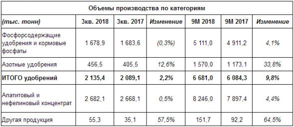 ФосАгро - за 9 месяцев 2018 г. увеличила производство удобрений на 10% - до 6,7 млн тонн