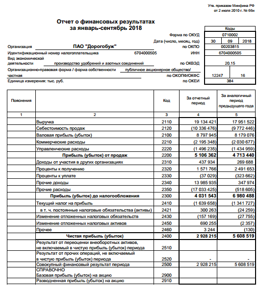 Дорогобуж - чистая прибыль по РСБУ в январе-сентябре снизилась на 47,8%, до 2,9 млрд руб