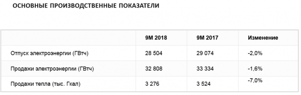 Энел Россия - результаты за 9 месяцев 2018 года остаются под влиянием непростых рыночных условий