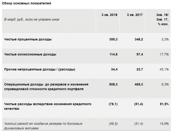 Сбербанк - показал чистую прибыль за 3 квартал 2018 года в размере 228,1 млрд. руб.