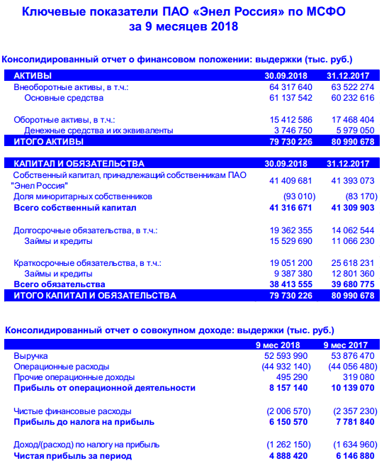 Энел Россия - результаты за 9 месяцев 2018 года остаются под влиянием непростых рыночных условий