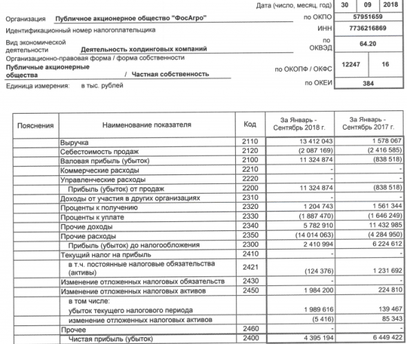 ФосАгро - чистая прибыль за 9 мес по РСБУ снизилась на 32%