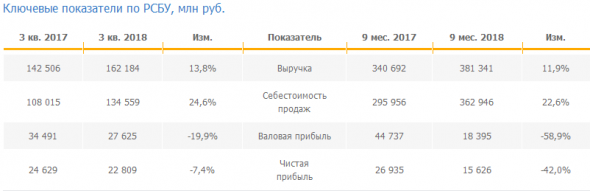 Аэрофлот - чистая прибыль по РСБУ за 9 мес снизилась на 42% г/г