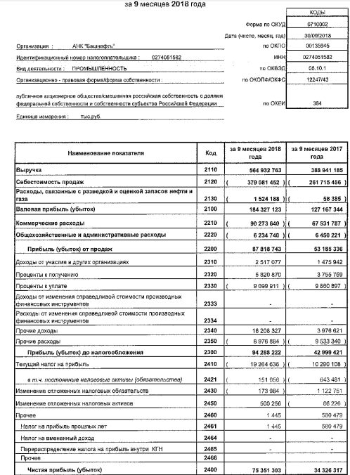 Башнефть - чистая прибыль по РСБУ за 9 мес выросла в 2,2 раза г/г