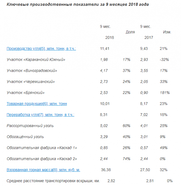 КТК - чистая прибыль за 9 мес по МСФО составила 4 414 млн. руб. (+717%)