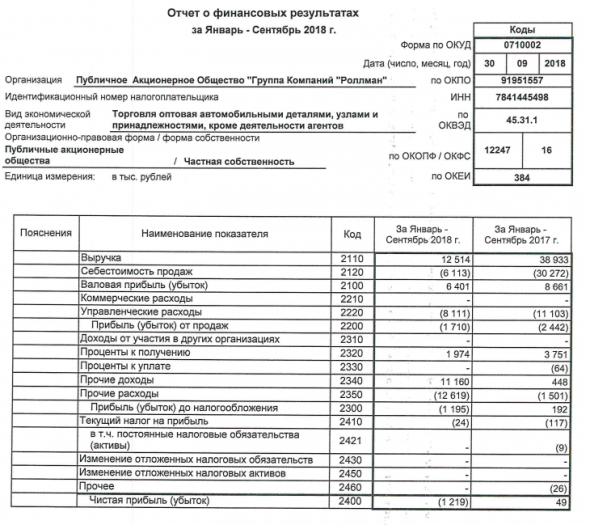 Роллман - убыток за 9 мес по РСБУ составил 1 219 тыс руб