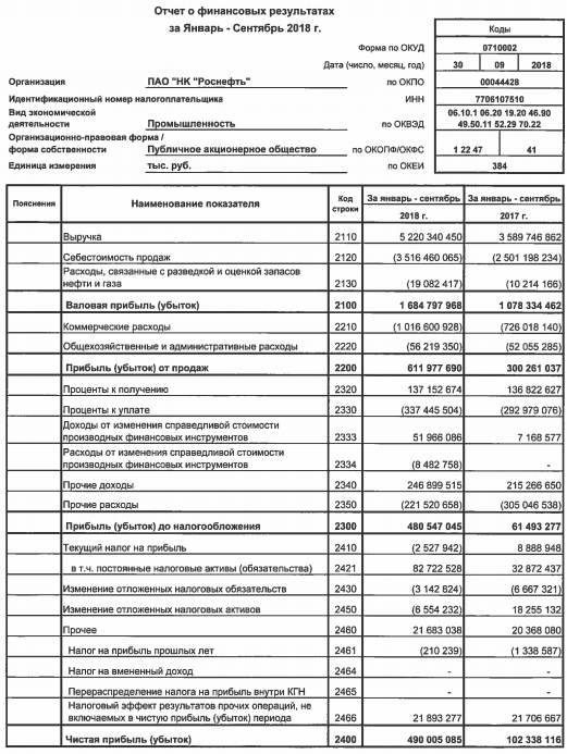 Роснефть - чистая прибыль за 9 мес по РСБУ выросла в 4,8 раз