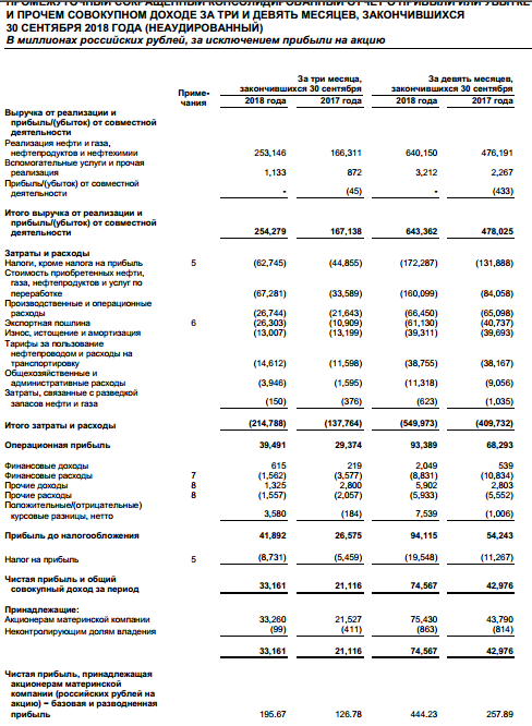 Башнефть - чистая прибыль по МСФО за 9 месяцев составила 75,43 млрд руб против 43,79 млрд руб годом ранее