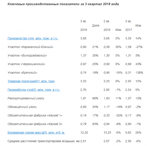 КТК - чистая прибыль за 9 мес по МСФО составила 4 414 млн. руб. (+717%)