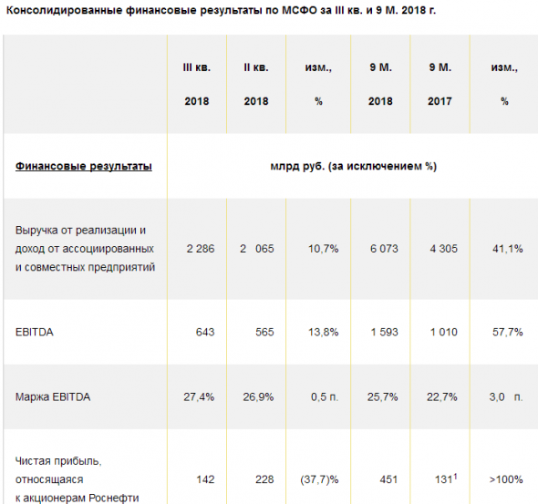 Роснефть - рост чистой прибыли за 9 мес. 2018 г. в 3,4 раза до 451 млрд руб.