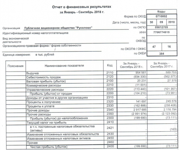 Русолово - убыток за 9 мес по РСБУ увеличился в 2,7 раза