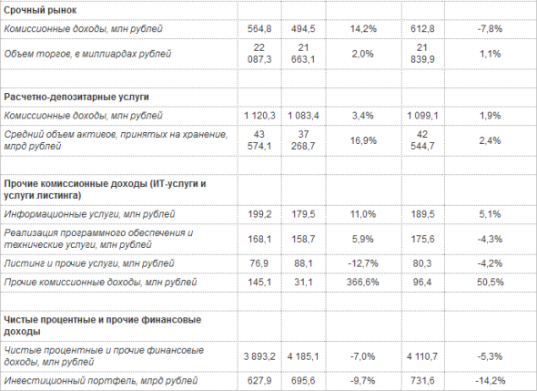 Московская биржа - чистая прибыль по МСФО в III квартале снизилась на 0,7%, до 5,1 млрд руб
