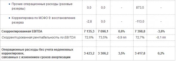 Московская биржа - чистая прибыль по МСФО в III квартале снизилась на 0,7%, до 5,1 млрд руб