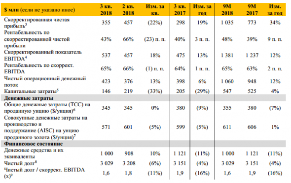 Полюс - прибыль за 9 мес по МСФО снизилась на 48% г/г, до $502 млн