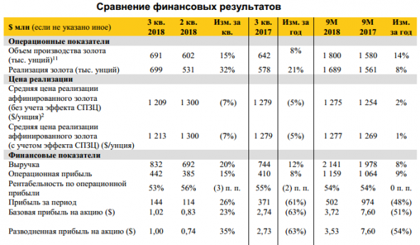 Полюс - прибыль за 9 мес по МСФО снизилась на 48% г/г, до $502 млн