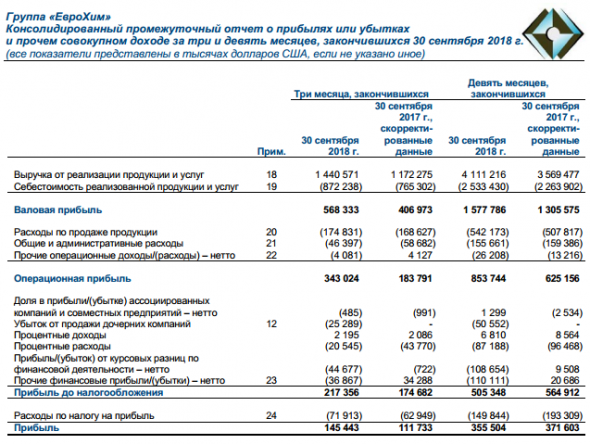 Еврохим - чистая прибыль по МСФО за 9 месяцев снизилась на 4,3%, до $355,5 млн