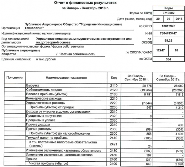 ГИТ - прибыль за 9 мес по РСБУ уменьшилась в 4,5 раза, до 640 тыс руб