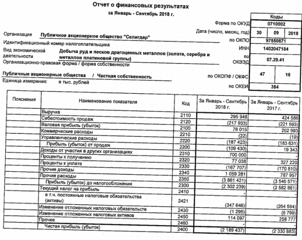 Селигдар - убыток за 9 мес по РСБУ уменьшился на 6% г/г