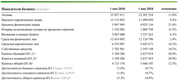 Сбербанк - в октябре банк заработал 72,8 млрд руб. чистой прибыли