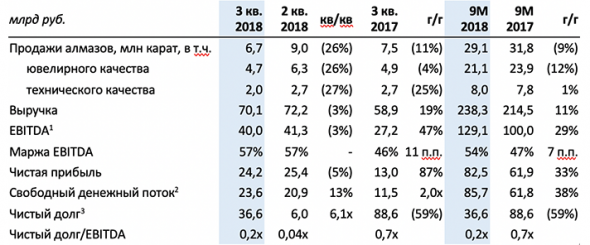 АЛРОСА - чистая прибыль по итогам 9 мес. выросла до 82,5 млрд руб. (+33% г/г)