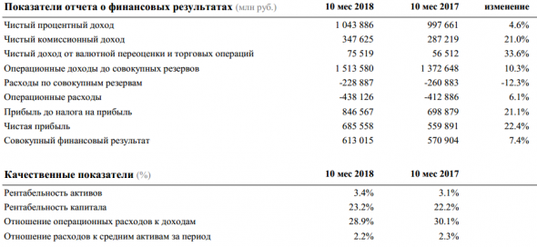 Сбербанк - в октябре банк заработал 72,8 млрд руб. чистой прибыли