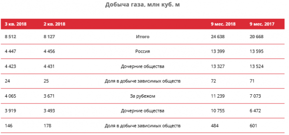 ЛУКОЙЛ - за 9 мес среднесуточная добыча углеводородов без учета проекта Западная Курна-2 составила 2 301 тыс. барр. н. э./сут, +3,7% г/г