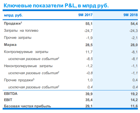 Юнипро - чистая прибыль по МСФО за 9 месяцев снизилась в 2,6 раза