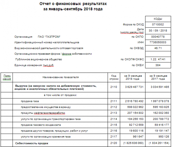 Газпром - прибыль за январь-сентябрь по РСБУ выросла до 395 млрд руб. - максимум за 5 лет