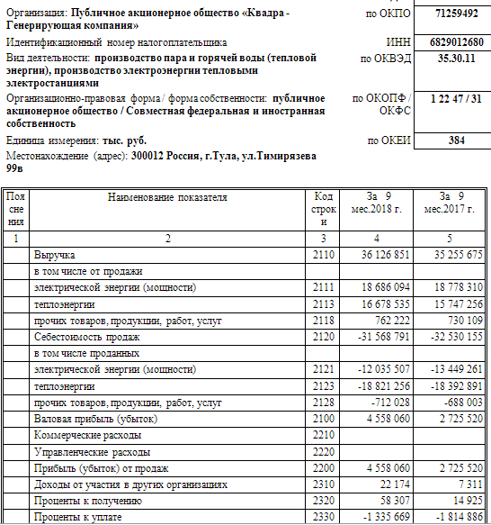 Квадра - чистая прибыль по РСБУ за 9 месяцев составила 1 млрд руб против убытка год назад