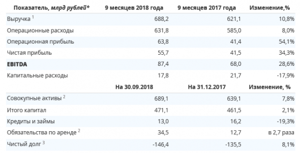 ИнтерРАО - чистая прибыль за 9 мес по МСФО составила 55,7 млрд рублей, +34,3%