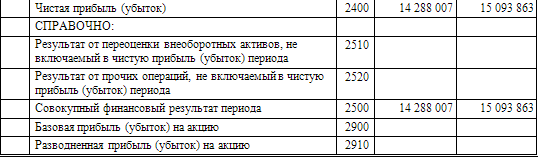 ВСМПО-Ависма - чистая прибыль по РСБУ за 9 месяцев снизилась на 5,3%, до 14,3 млрд руб