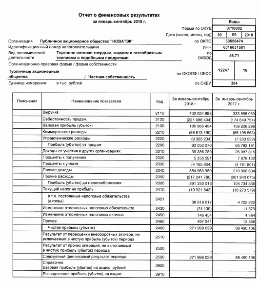 Новатэк - чистая прибыль по РСБУ за 9 месяцев выросла в 3,1 раза, до 272 млрд руб