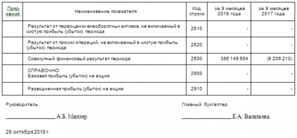 Газпром - прибыль за январь-сентябрь по РСБУ выросла до 395 млрд руб. - максимум за 5 лет
