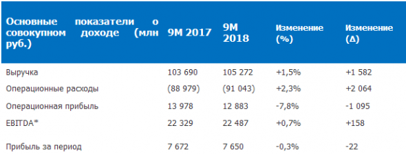ОГК-2 - прибыль по МСФО за три квартала 2018 года сократилась на 0,3%