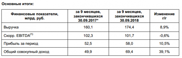 ФСК ЕЭС - прибыль  за 9 мес по МСФО  составила  58,0  млрд.  руб.,  +10,5% г/г