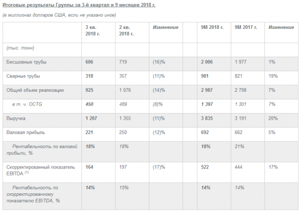 ТМК - скорректированный показатель EBITDA за 9 мес вырос на 17%