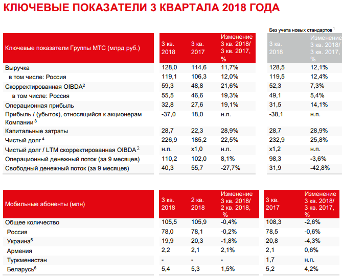 Мтс утечка. Финансовые показатели МТС. МТС выручка. Чистая прибыль МТС 2018. Прибыль компании МТС.