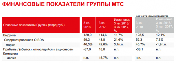 МТС - в 3 кв получил чистый убыток в размере 37 миллиардов рублей против 18 миллиардов рублей чистой прибыли годом ранее.