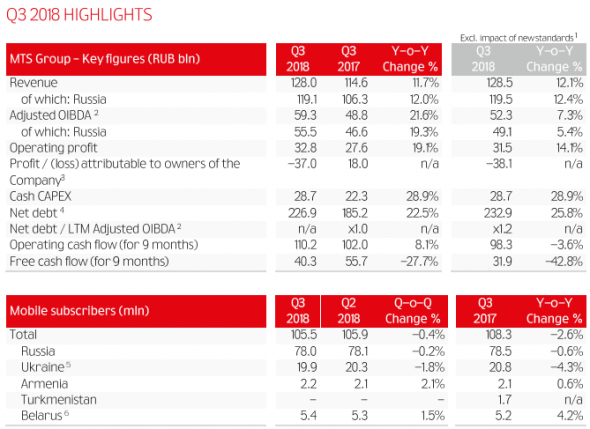 МТС - в 3 кв получил чистый убыток в размере 37 миллиардов рублей против 18 миллиардов рублей чистой прибыли годом ранее.