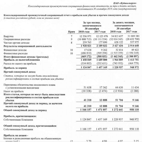 Кубаньэнерго - прибыль в 3 кв по МСФО снизилась на 22,8%