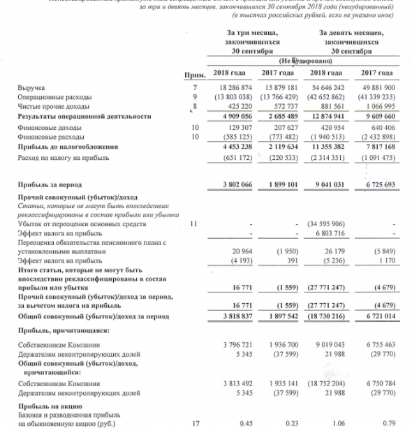 Ленэнерго - чистая прибыль за 9 мес по МСФО выросла на 34,4% и составила 9 млрд руб.
